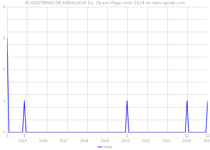 ECOSISTEMAS DE ANDALUCIA S.L. (Spain) Page visits 2024 