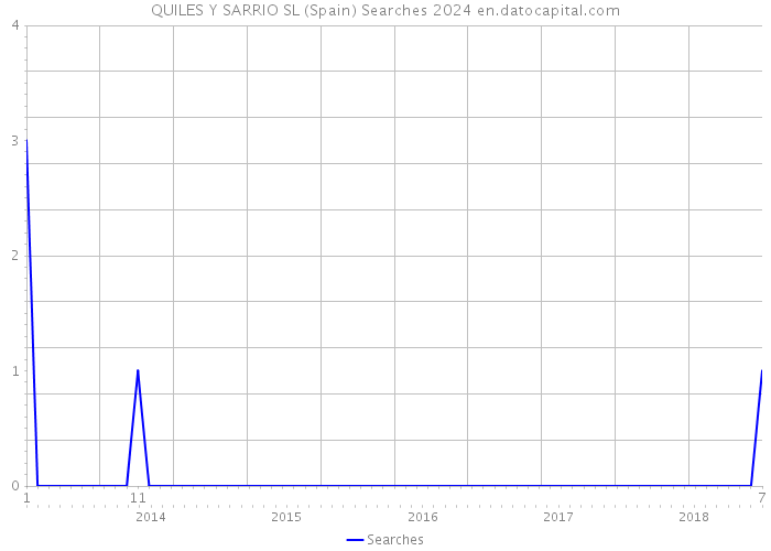 QUILES Y SARRIO SL (Spain) Searches 2024 