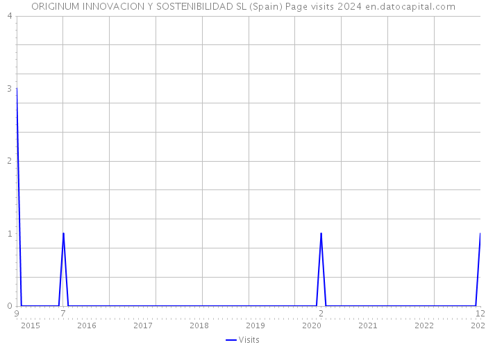 ORIGINUM INNOVACION Y SOSTENIBILIDAD SL (Spain) Page visits 2024 