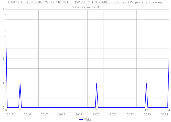 GABINETE DE SERVICIOS TECNICOS DE INSPECCION DE CABLES SL (Spain) Page visits 2024 