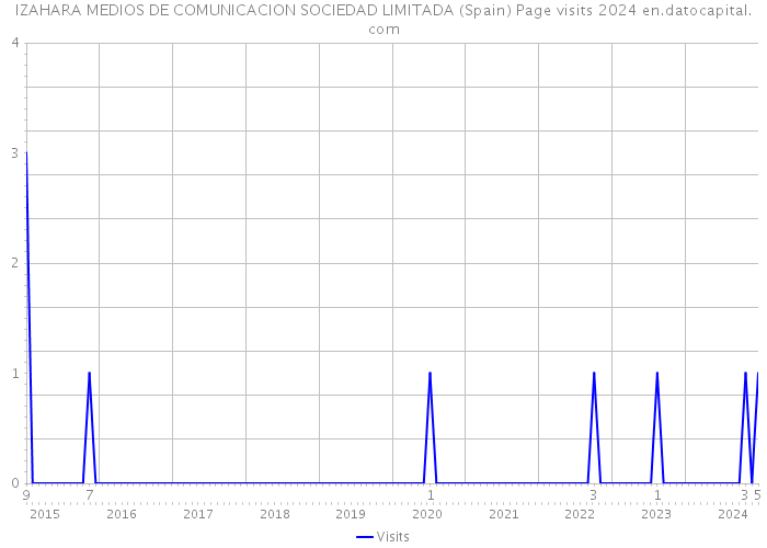 IZAHARA MEDIOS DE COMUNICACION SOCIEDAD LIMITADA (Spain) Page visits 2024 