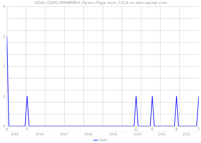 VIDAL OLMO MIMBRERA (Spain) Page visits 2024 