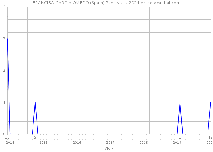 FRANCISO GARCIA OVIEDO (Spain) Page visits 2024 