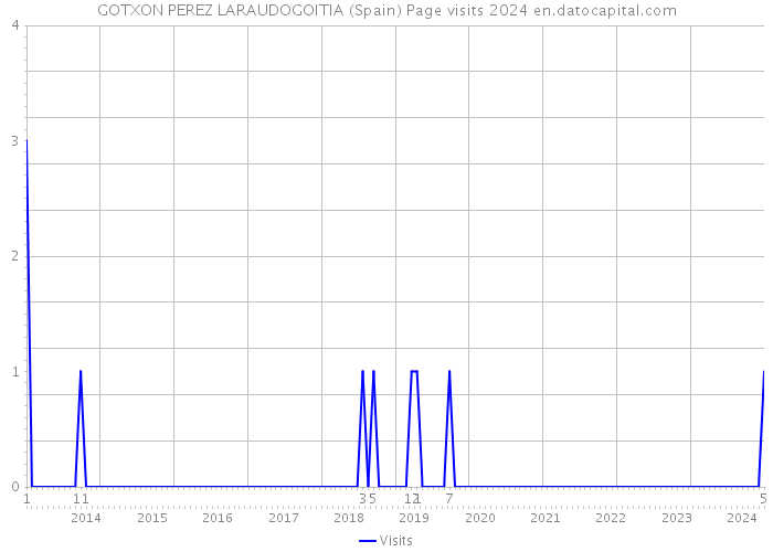 GOTXON PEREZ LARAUDOGOITIA (Spain) Page visits 2024 