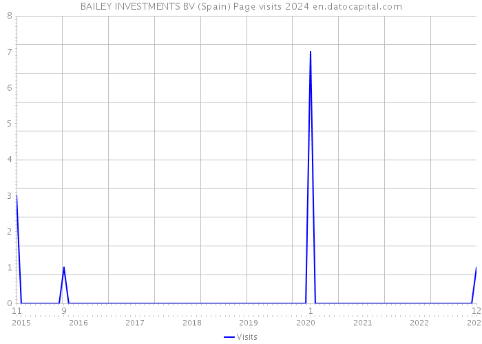 BAILEY INVESTMENTS BV (Spain) Page visits 2024 