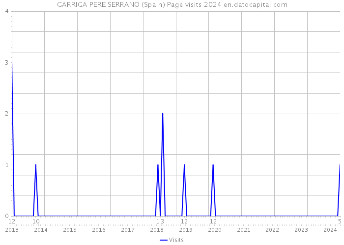 GARRIGA PERE SERRANO (Spain) Page visits 2024 