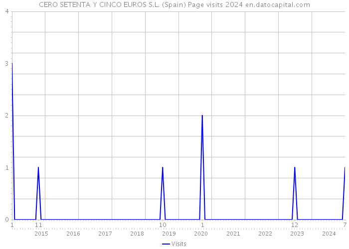 CERO SETENTA Y CINCO EUROS S.L. (Spain) Page visits 2024 
