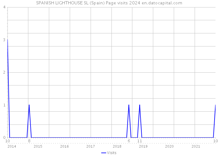 SPANISH LIGHTHOUSE SL (Spain) Page visits 2024 