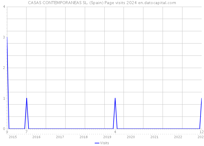 CASAS CONTEMPORANEAS SL. (Spain) Page visits 2024 