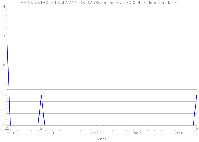MARIA ANTHONY PAULA ANN LOUISA (Spain) Page visits 2024 