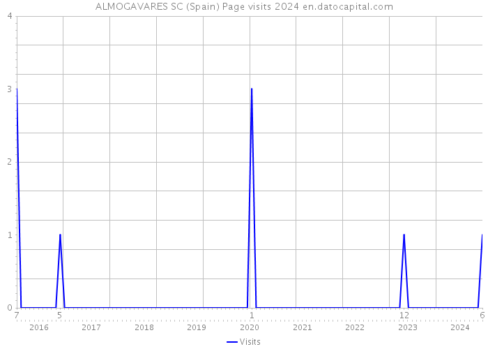 ALMOGAVARES SC (Spain) Page visits 2024 