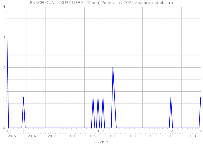 BARCELONA LUXURY LIFE SL (Spain) Page visits 2024 