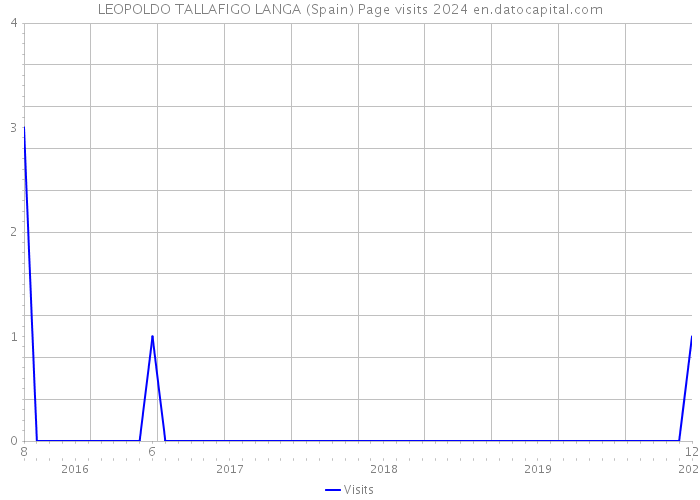 LEOPOLDO TALLAFIGO LANGA (Spain) Page visits 2024 