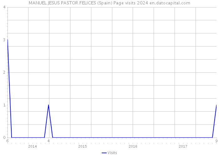 MANUEL JESUS PASTOR FELICES (Spain) Page visits 2024 