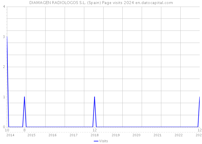 DIAMAGEN RADIOLOGOS S.L. (Spain) Page visits 2024 