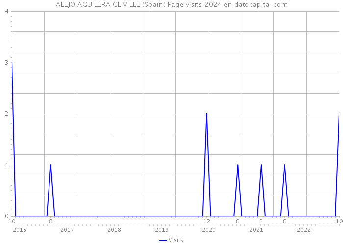 ALEJO AGUILERA CLIVILLE (Spain) Page visits 2024 