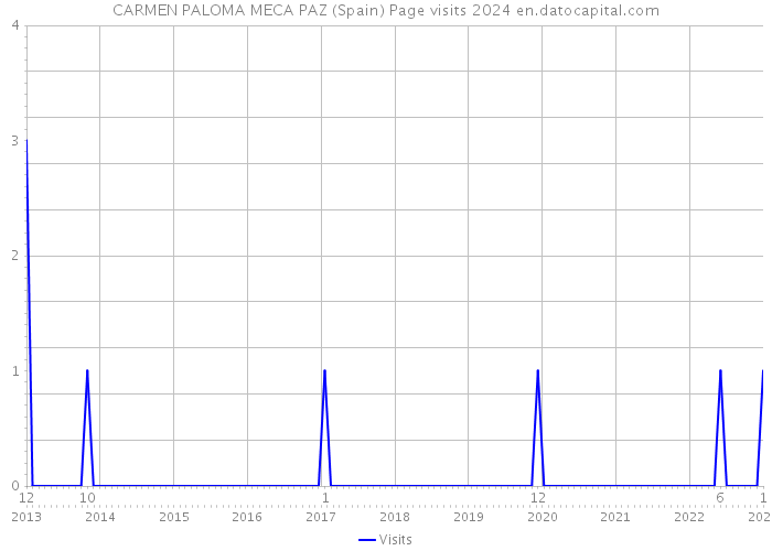 CARMEN PALOMA MECA PAZ (Spain) Page visits 2024 