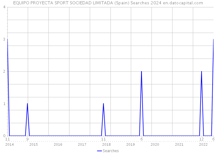 EQUIPO PROYECTA SPORT SOCIEDAD LIMITADA (Spain) Searches 2024 