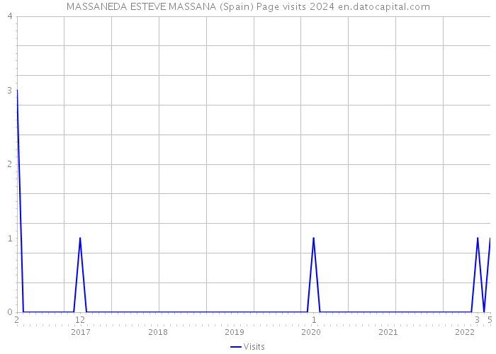 MASSANEDA ESTEVE MASSANA (Spain) Page visits 2024 