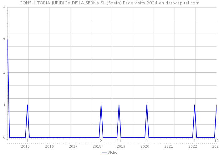 CONSULTORIA JURIDICA DE LA SERNA SL (Spain) Page visits 2024 