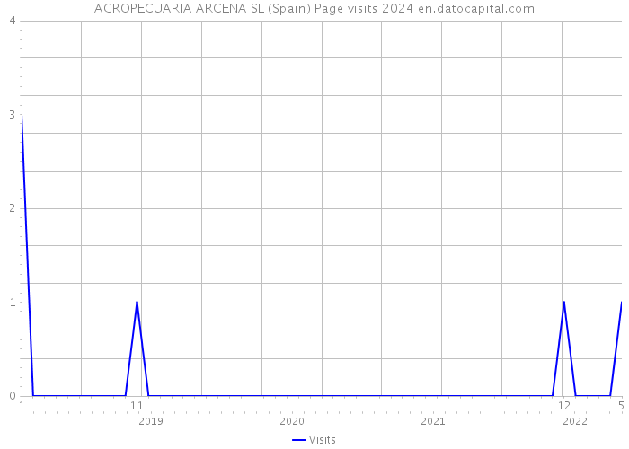 AGROPECUARIA ARCENA SL (Spain) Page visits 2024 