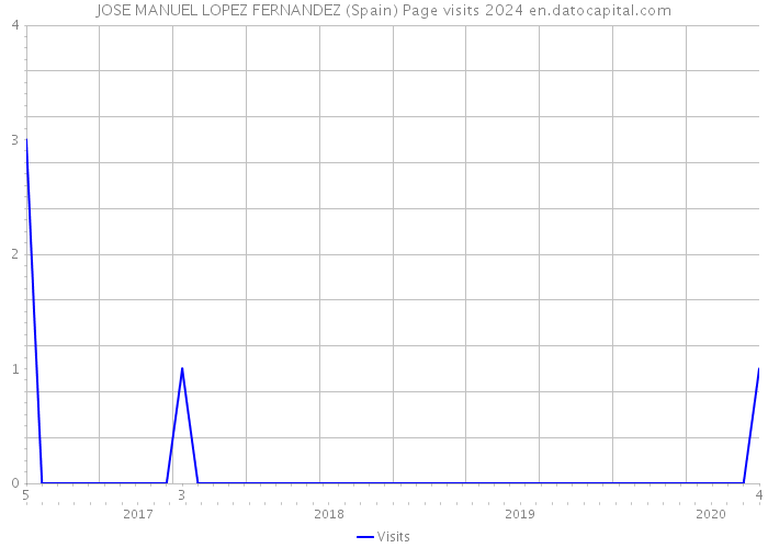 JOSE MANUEL LOPEZ FERNANDEZ (Spain) Page visits 2024 