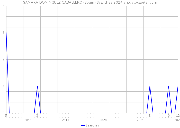 SAMARA DOMINGUEZ CABALLERO (Spain) Searches 2024 