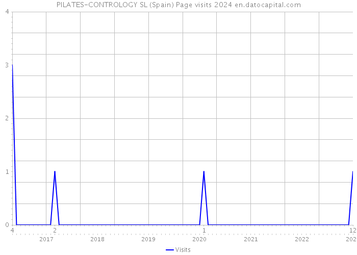 PILATES-CONTROLOGY SL (Spain) Page visits 2024 