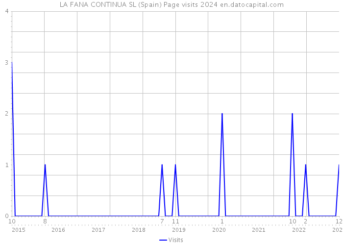 LA FANA CONTINUA SL (Spain) Page visits 2024 