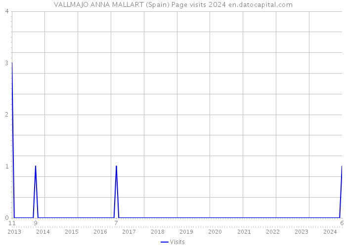 VALLMAJO ANNA MALLART (Spain) Page visits 2024 