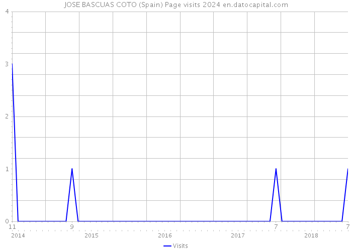 JOSE BASCUAS COTO (Spain) Page visits 2024 
