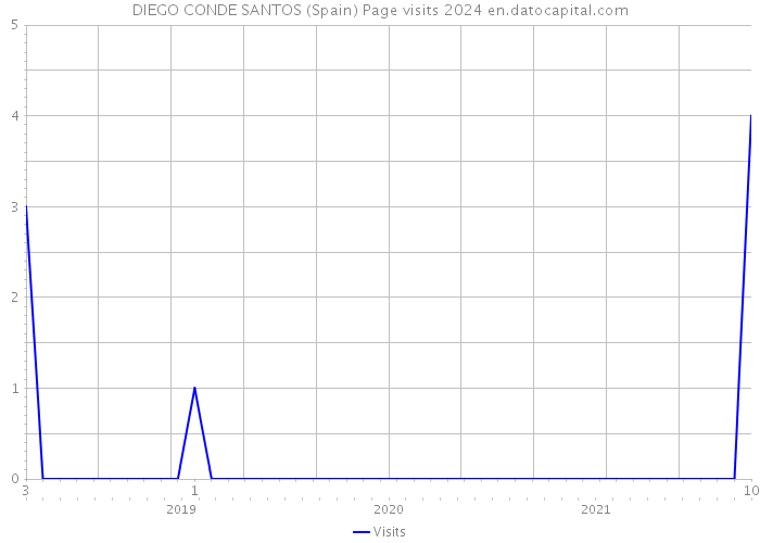 DIEGO CONDE SANTOS (Spain) Page visits 2024 