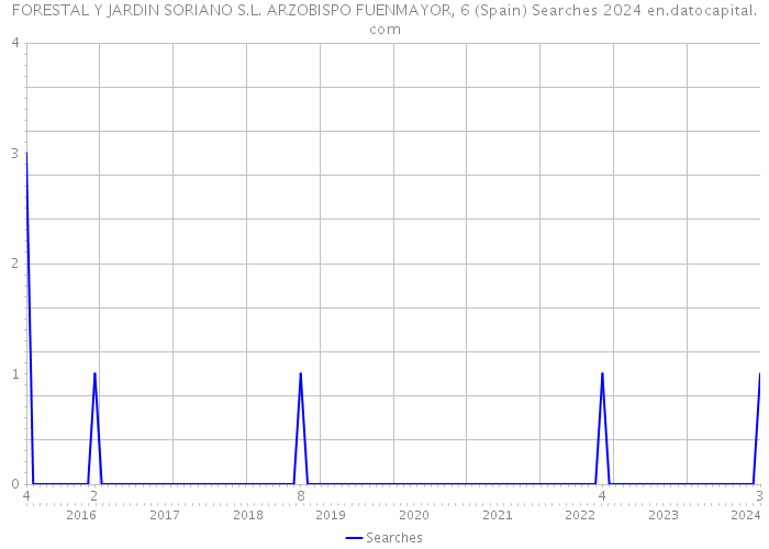 FORESTAL Y JARDIN SORIANO S.L. ARZOBISPO FUENMAYOR, 6 (Spain) Searches 2024 