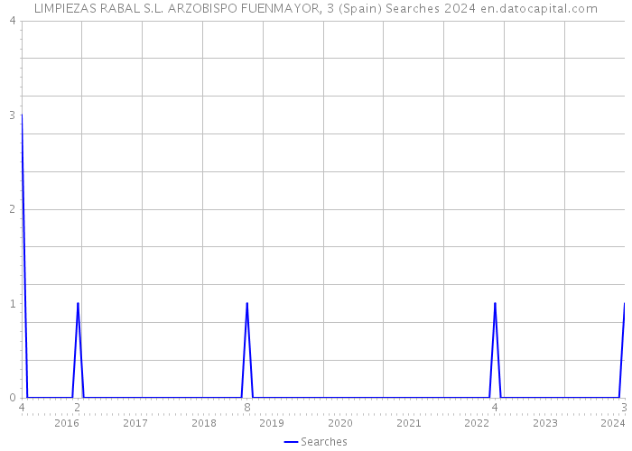 LIMPIEZAS RABAL S.L. ARZOBISPO FUENMAYOR, 3 (Spain) Searches 2024 