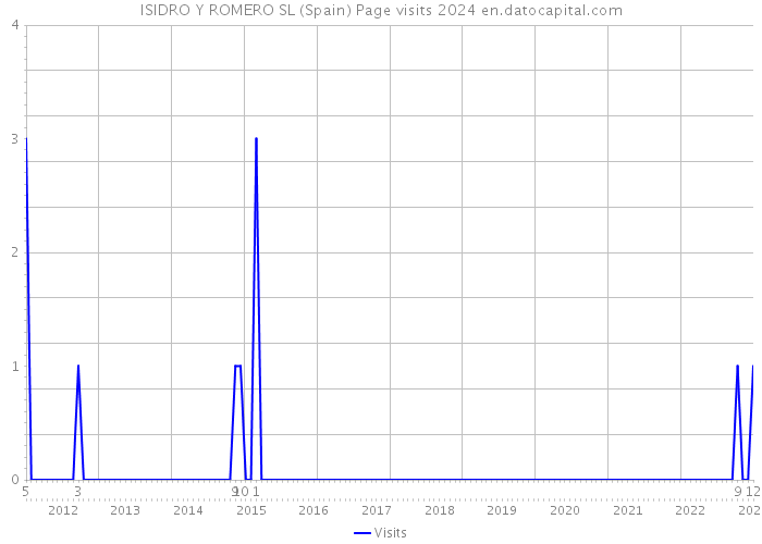 ISIDRO Y ROMERO SL (Spain) Page visits 2024 