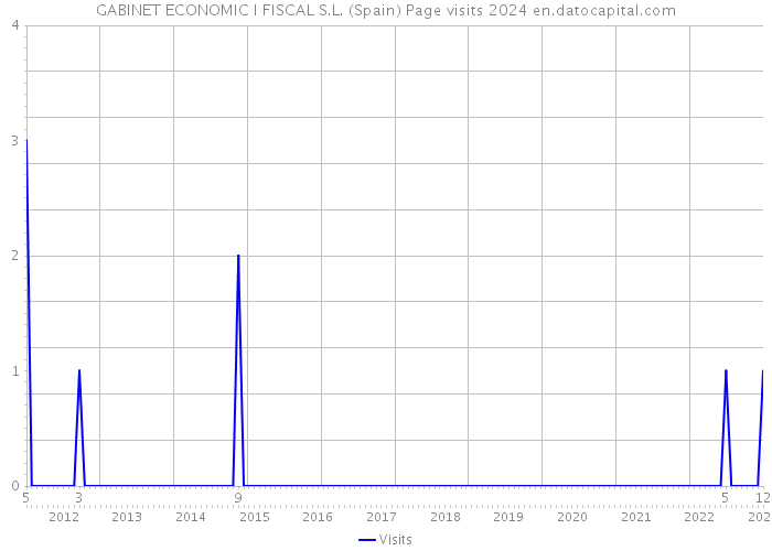 GABINET ECONOMIC I FISCAL S.L. (Spain) Page visits 2024 