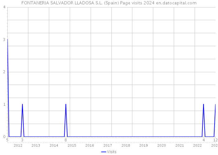 FONTANERIA SALVADOR LLADOSA S.L. (Spain) Page visits 2024 