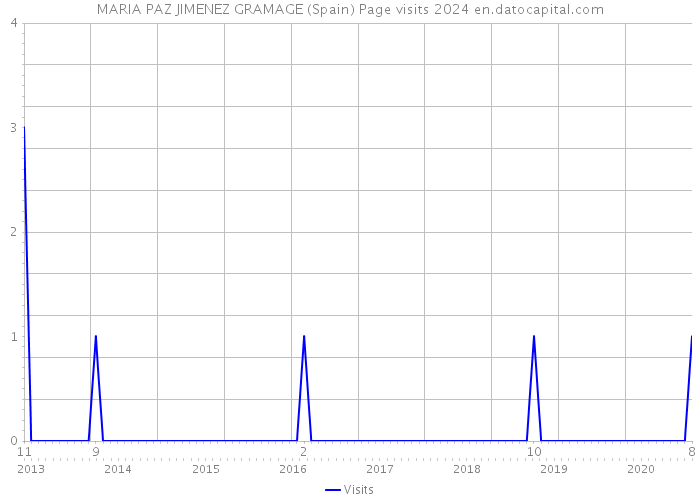 MARIA PAZ JIMENEZ GRAMAGE (Spain) Page visits 2024 