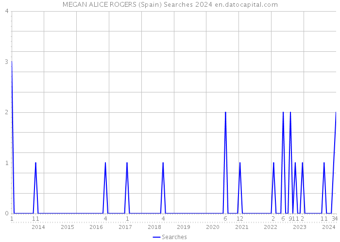 MEGAN ALICE ROGERS (Spain) Searches 2024 