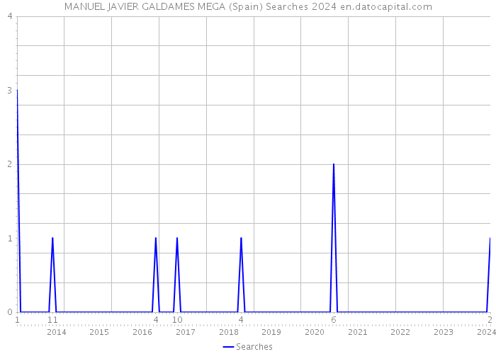 MANUEL JAVIER GALDAMES MEGA (Spain) Searches 2024 