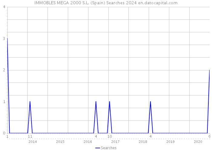 IMMOBLES MEGA 2000 S.L. (Spain) Searches 2024 