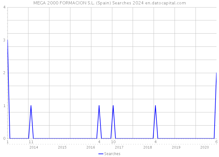 MEGA 2000 FORMACION S.L. (Spain) Searches 2024 