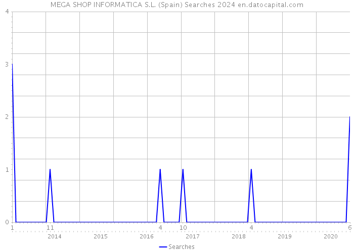 MEGA SHOP INFORMATICA S.L. (Spain) Searches 2024 