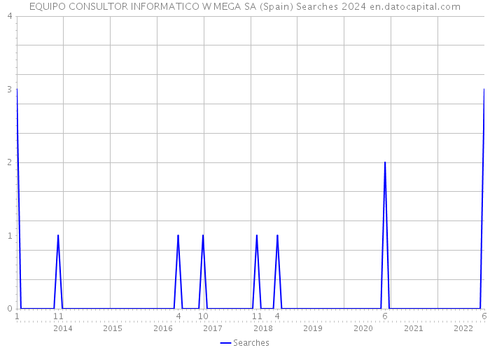 EQUIPO CONSULTOR INFORMATICO W MEGA SA (Spain) Searches 2024 
