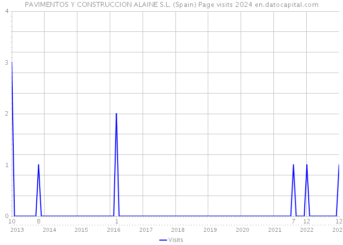 PAVIMENTOS Y CONSTRUCCION ALAINE S.L. (Spain) Page visits 2024 