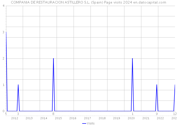 COMPANIA DE RESTAURACION ASTILLERO S.L. (Spain) Page visits 2024 