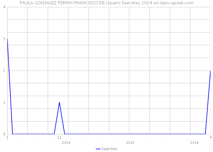 PAULA GONZALEZ FERRIN FRANCISCO DE (Spain) Searches 2024 
