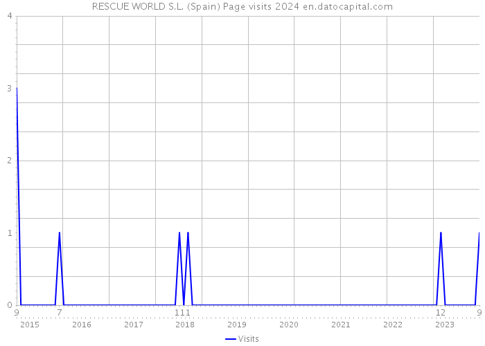 RESCUE WORLD S.L. (Spain) Page visits 2024 