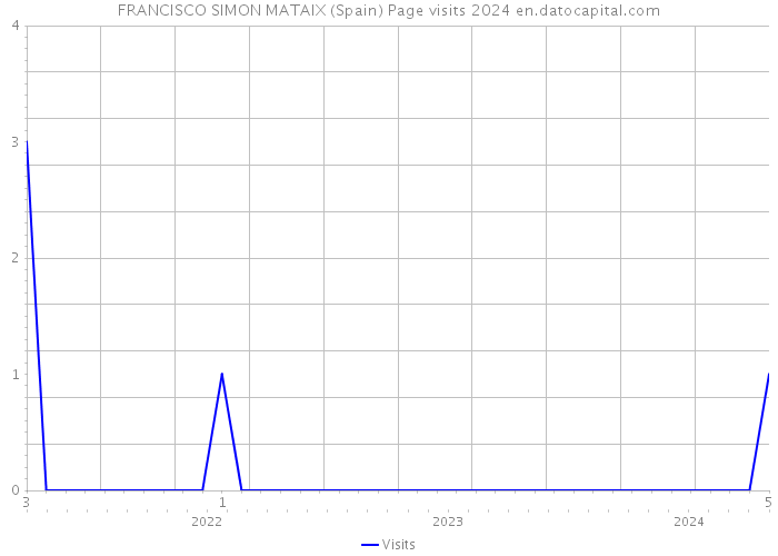 FRANCISCO SIMON MATAIX (Spain) Page visits 2024 