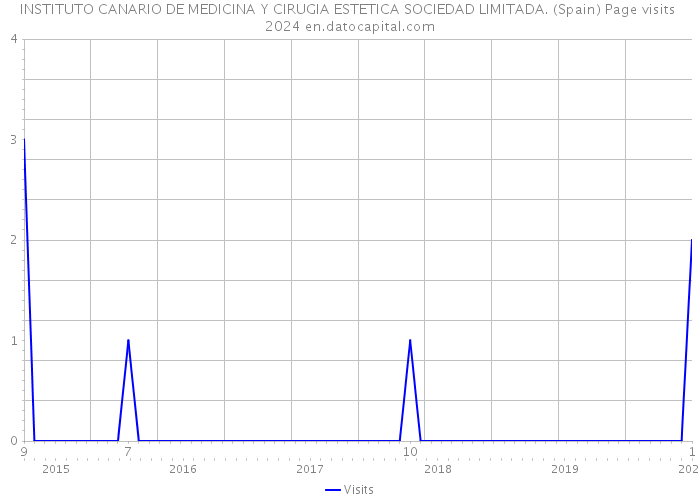 INSTITUTO CANARIO DE MEDICINA Y CIRUGIA ESTETICA SOCIEDAD LIMITADA. (Spain) Page visits 2024 